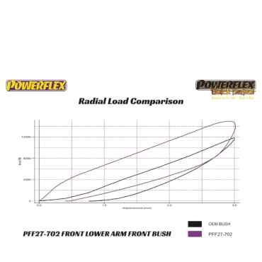 Powerflex Front Lower Track Control Arm Inner Bush for Jaguar (Daimler) XF, XFR - X250 (2008-)