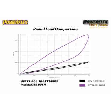 Powerflex Buchsen vordere obere Querlenkerbuchse für Land Rover Defender L663 (2019-)
