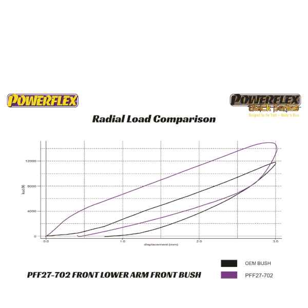 Powerflex Front Lower Track Control Arm Inner Bush for Jaguar (Daimler) XF, XFR - X250 (2008-)